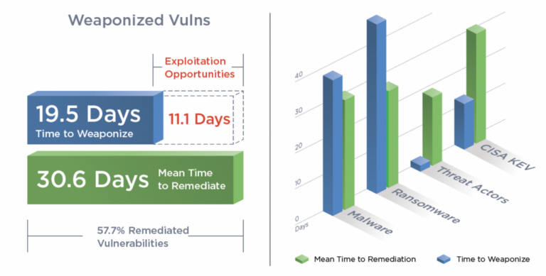 Most Weaponized Vulnerabilities Of 2022 And 5 Key Risks: Report ...