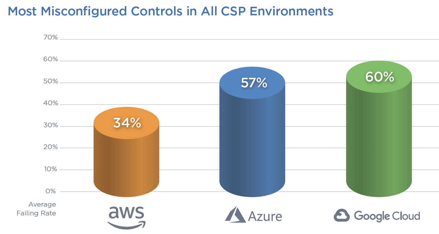 These Are the Top Five Cloud Security Risks, Qualys Says - SecurityWeek