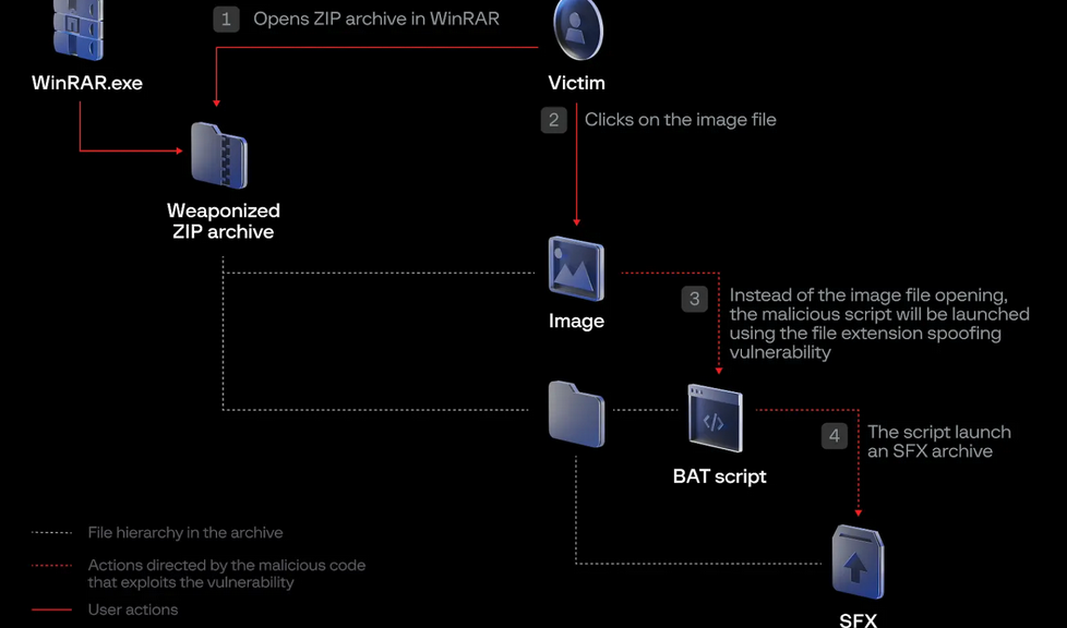 Three Months After Patch, Gov-Backed Actors Exploiting WinRAR Flaw