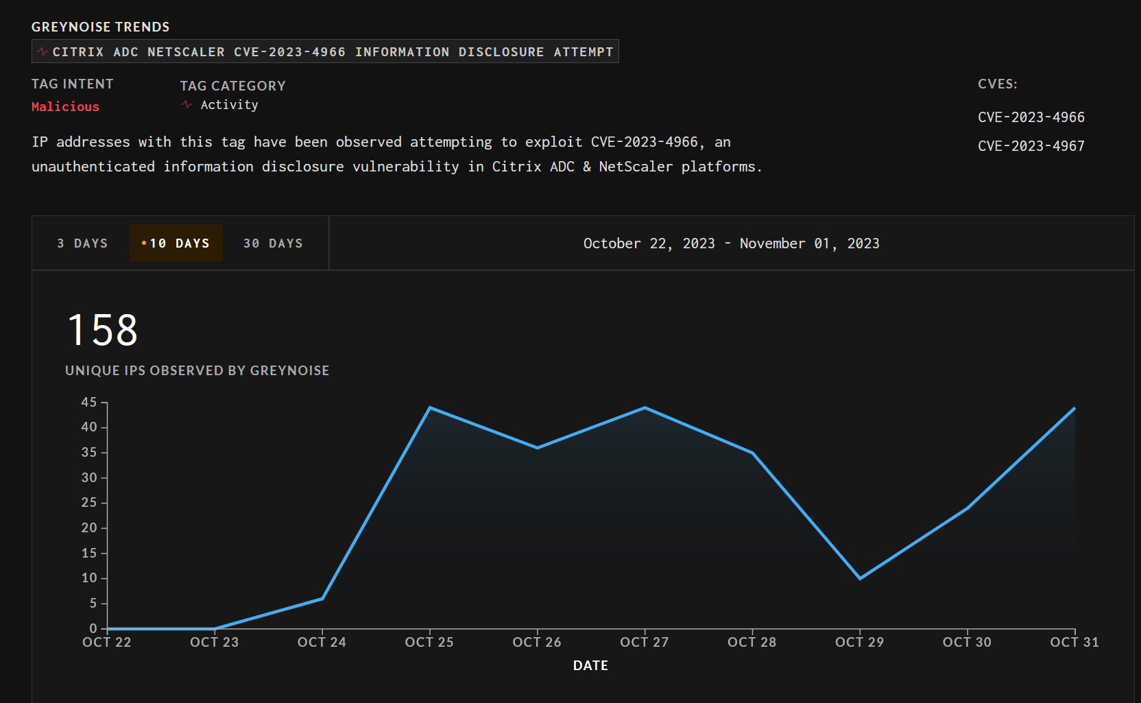 Mass Exploitation of Citrix Bleed Vulnerability Underway