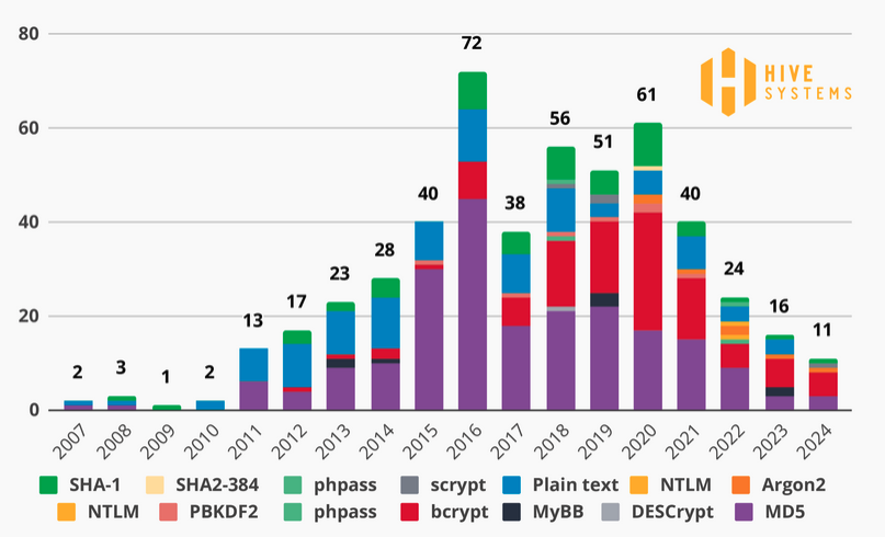 New Password Cracking Analysis Targets Bcrypt