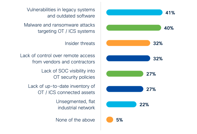 AI, Cybersecurity Top Investment Areas for Industrial Organizations: Cisco