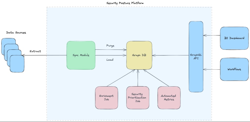 Security Posture Platform overview