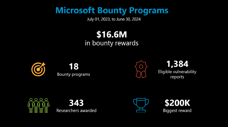 Microsoft Bug Bounty Payouts Increased to $16.6 Million in Past Year