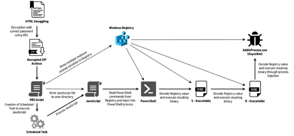 AI created malware