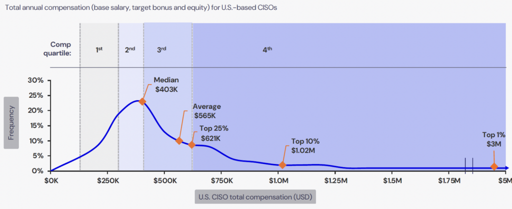 CISO Salaries