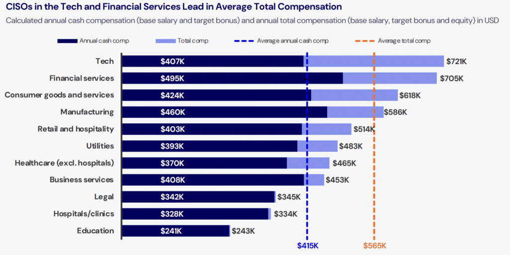 CISO Salaries by Vertical