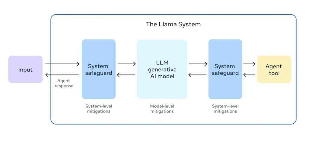 Meta’s open source Llama system