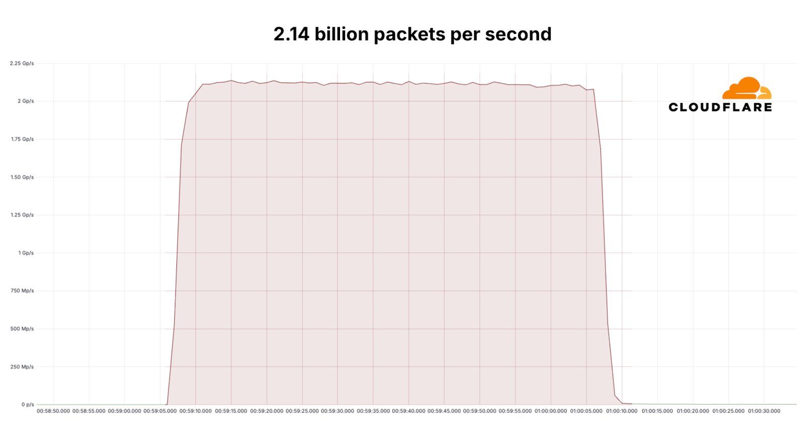 Record-Breaking DDoS Attack Peaked At 3.8 Tbps, 2.14 Billion Pps ...